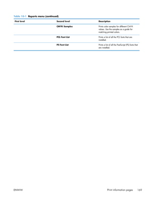 Page 187Table 10-1  Reports menu (continued)
First level Second levelDescription
  CMYK SamplesPrints color samples for different CMYK
values. Use the samples as a guide for
matching printed colors.
  PCL Font ListPrints a list of all the PCL fonts that are
installed.
  PS Font ListPrints a list of all the PostScript (PS) fonts that
are installed.
ENWW Print information pages
169
 