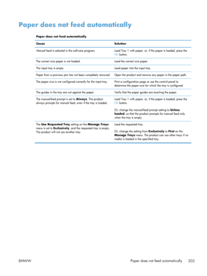 Page 221Paper does not feed automatically
Paper does not feed automatically
Cause Solution
Manual feed is selected in the software program. Load Tray 1 with paper, or, if the paper is loaded, press theOK button.
The correct size paper is not loaded. Load the correct size paper.
The input tray is empty. Load paper into the input tray.
Paper from a previous jam has not been completely removed. Open the product and remove any paper in the paper path.
The paper size is not configured correctly for the input tray....
