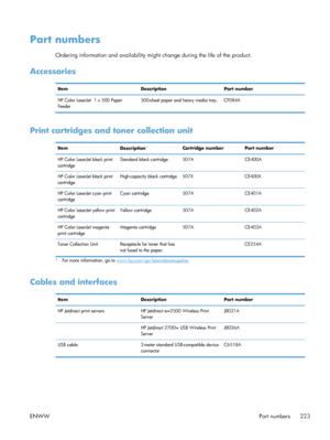 Page 241Part numbers
Ordering information and availability might change during the life of the product.
Accessories
Item Description Part number
HP Color LaserJet  1 x 500 Paper
Feeder 500-sheet paper and heavy media tray. CF084A
Print cartridges and toner collection unit
Item
Description1Cartridge number Part number
HP Color LaserJet black print
cartridge Standard black cartridge 507A
CE400A
HP Color LaserJet black print
cartridge High-capacity black cartridge 507X
CE400X
HP Color LaserJet cyan print
cartridge...