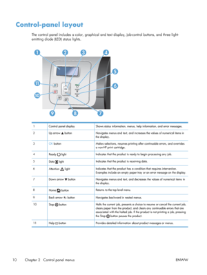 Page 28Control-panel layout
The control panel includes a color, graphical and text display, job-control buttons, and three light-
emitting diode (LED) status lights. 
1234
5
7
6
89
11
10
1 Control panel display Shows status information, menus, help information, and error messages.
2 Up arrow 
 button Navigates menus and text, and increases the values of numerical items in
the display.
3 OK button Makes selections, resumes printing after continuable errors, and overrides
a non-HP print cartridge.
4 Ready 
 light...