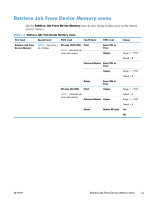 Page 31Retrieve Job From Device Memory menu
Use the Retrieve Job From Device Memory  menu to view listings of jobs stored on the internal
product memory.
Table 2-3   Retrieve Job From Device Memory menu
First level Second level Third level Fourth level Fifth level Values
Retrieve Job From
Device Memory NOTE:
Select from a
list of folders. All Jobs (With PIN)
NOTE:
Individual job
names also appear. Print
Enter PIN to
Print  
  Copies Range: 1 – 9999
Default = 1
Print and Delete Enter PIN to Print  
  Copies...