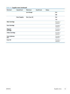 Page 33Table 2-4  Supplies menu (continued)
First level Second level Third level Fourth level Values  
   Level Gauge   On*
Off
  Reset Supplies New Fuser Kit   No*
Yes
Black Cartridge     T he s ta tu s is
displayed.
Cyan Cartridge     T he s ta tu s is
displayed.
Magenta
Cartridge     T
he s ta tu s is
displayed.
Yellow Cartridge     T he s ta tu s is
displayed.
Toner Collection
Unit     T
he s ta tu s is
displayed.
Fuser Kit     T he s ta tu s is
displayed.
ENWW Supplies menu
15
 