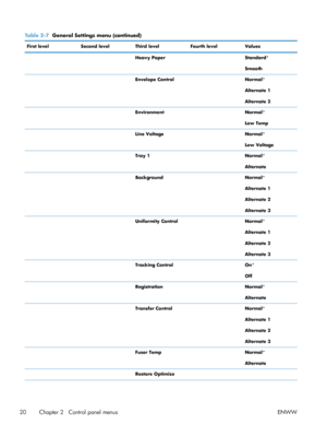 Page 38Table 2-7  General Settings menu (continued)
First level Second level Third level Fourth levelValues
   Heavy Paper Standard*
Smooth
   Envelope Control Normal*
Alternate 1
Alternate 2
   Environment Normal*
Low Temp
   Line Voltage Normal*
Low Voltage
   Tray 1 Normal*
Alternate
   Background Normal*
Alternate 1
Alternate 2
Alternate 3
   Uniformity Control Normal*
Alternate 1
Alternate 2
Alternate 3
   Tracking Control On*
Off
   Registration Normal*
Alternate
   Transfer Control Normal*
Alternate 1...