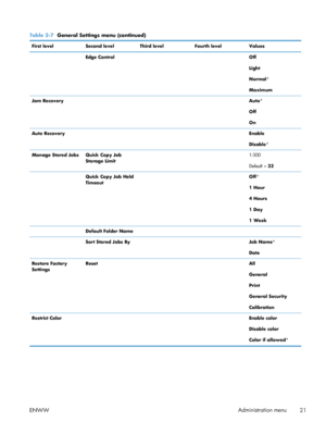 Page 39Table 2-7  General Settings menu (continued)
First level Second level Third level Fourth levelValues
  Edge Control    Off
Light
Normal*
Maximum
Jam Recovery     Auto *
Off
On
Auto Recovery     Enable
Disable*
Manage Stored Jobs Quick Copy Job Storage Limit   1-300
Default = 32
  Quick Copy Job Held
Timeout   
Off*
1 Hour
4 Hours
1 Day
1 Week
  Default Folder Name    
  Sort Stored Jobs By    Job Name*
Date
Restore Factory
Settings Reset
   All
General
Print
General Security
Calibration
Restrict Color...