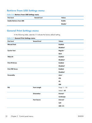 Page 40Retrieve From USB Settings menu
Table 2-8  Retrieve From USB Settings menu
First level Second level Values
Enable Retrieve from USB   Enable
Disable*
General Print Settings menu
In the following table, asterisks (*)  indicate the factory default setting.
Table 2-9  General Print Settings menu
First level Second level Values
Manual Feed  Enabled
Disabled*
Courier Font  Regular*
Dark
Wide A4  Enabled
Disabled*
Print PS Errors  Enabled
Disabled*
Print PDF Errors  Enabled
Disabled*
Personality  Auto*
PCL
PS...