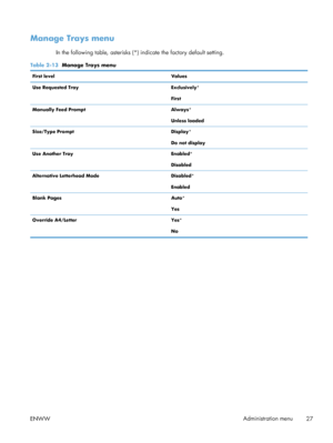 Page 45Manage Trays menu
In the following table, asterisks (*) indicate the factory default setting.
Table 2-13  Manage Trays menu
First level Values
Use Requested Tray Exclusively*
First
Manually Feed Prompt Always*
Unless loaded
Size/Type Prompt Display*
Do not display
Use Another Tray Enabled*
Disabled
Alternative Letterhead Mode Disabled*
Enabled
Blank Pages Auto*
Yes
Override A4/Letter Yes*
No
ENWW Administration menu
27
 