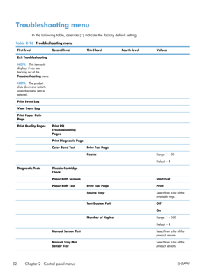 Page 50Troubleshooting menu
In the following table, asterisks (*) indicate the factory default setting.
Table 2-16  Troubleshooting menu
First level Second levelThird levelFourth level Values
Exit Troubleshooting
NOTE: This item only
displays if you are
backing out of the
Troubleshooting  menu.
NOTE: The product
shuts down and restarts
when this menu item is
selected.     
Print Event Log     
View Event Log     
Print Paper Path
Page     
Print Quality Pages Print PQ Troubleshooting
Pages   
  Print Diagnostic...