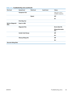 Page 51Table 2-16  Troubleshooting menu (continued)
First level Second levelThird levelFourth level Values
  Component Test  Select from a list of
available components.
   Repeat Off*
On
  Print/Stop Test   
Retrieve Diagnostic
Data Export to USB
   
  Diagnostic Files  Device Data File
Debug Information
File*
  Include Crash Dumps  Off
On*
  Cleanup Debug Info  Off
On*
Generate Debug Data     
ENWW Troubleshooting menu
33
 