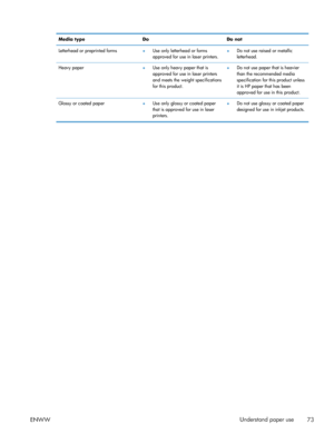 Page 91Media typeDoDo not
Letterhead or preprinted forms ●Use only letterhead or forms
approved for use in laser printers. ●
Do not use raised or metallic
letterhead.
Heavy paper ●Use only heavy paper that is
approved for use in laser printers
and meets the weight specifications
for this product. ●
Do not use paper that is heavier
than the recommended media
specification for this product unless
it is HP paper that has been
approved for use in this product.
Glossy or coated paper ●Use only glossy or coated...