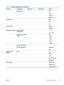 Page 39Table 2-7  General Settings menu (continued)
First level Second level Third level Fourth levelValues
  Edge Control    Off
Light
Normal*
Maximum
Jam Recovery     Auto *
Off
On
Auto Recovery     Enable
Disable*
Manage Stored Jobs Quick Copy Job Storage Limit   1-300
Default = 32
  Quick Copy Job Held
Timeout   
Off*
1 Hour
4 Hours
1 Day
1 Week
  Default Folder Name    
  Sort Stored Jobs By    Job Name*
Date
Restore Factory
Settings Reset
   All
General
Print
General Security
Calibration
Restrict Color...