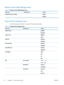 Page 40Retrieve From USB Settings menu
Table 2-8  Retrieve From USB Settings menu
First level Second level Values
Enable Retrieve from USB   Enable
Disable*
General Print Settings menu
In the following table, asterisks (*)  indicate the factory default setting.
Table 2-9  General Print Settings menu
First level Second level Values
Manual Feed  Enabled
Disabled*
Courier Font  Regular*
Dark
Wide A4  Enabled
Disabled*
Print PS Errors  Enabled
Disabled*
Print PDF Errors  Enabled
Disabled*
Personality  Auto*
PCL
PS...