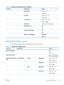 Page 41Table 2-9  General Print Settings menu (continued)
First level Second level Values
  Font NumberRange: 0 – 999
Default = 0
  Font PitchRange: 0.44 – 99.99
Default = 10
  Font Point SizeRange: 4.00 – 999.75
Default = 12.00
  Symbol SetSelect from a list of symbol sets.
  Append CR to LF No*
Yes
  Suppress Blank PagesNo*
Yes
  Media Source MappingStandard*
Classic
Default Print Options menu
In the following table, asterisks (*)  indicate the factory default setting.
Table 2-10  Default Print Options menu...