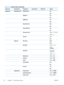 Page 48Table 2-15  Jetdirect Menu (continued)
First level Second level Third level Fourth level Fifth level Values
Diagnostics Embedded Tests LAN HW Test   Yes
No*
   HTTP Test   Yes
No*
   SNMP Test   Yes
No*
   Data Path Test   Yes
No*
   Select All Tests   Yes
No*
   Execution Time   Range: 1 – 60 hours
Default = 1
   Execute   Yes
No*
  Ping TestDest Type    IPv4
IPv6
   Dest IPv4   Range: 0 – 255
Default =
127.0.0.1
   Dest IPv6   Select from a
provided list.
Default = : : 1
   Packet Size  Default  = 64...