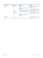 Page 99Tray or binPaper type Specifications Quantity
Tray 3 PaperRange:
60 g/m
2 (16 lb) bond to 220 g/m2
(59 lb) bond Equivalent to 500 sheets of 75 g/m
2
(20 lb) bond
Maximum stack height: 56 mm (2.2 in)
Labels Maximum: 0.102 mm (0.004 in) thick Maximum stack height: 56 mm (2.2 in)
Transparencies Minimum: 0.102 mm (0.004 in) thick Maximum stack height: 56 mm (2.2 in)
Glossy paper Range:
105 g/m
2 (28 lb) bond to 220 g/m2
(58 lb) bond Maximum stack height: 56 mm (2.2 in)
Output bin Paper 
Up to 300 sheets of...