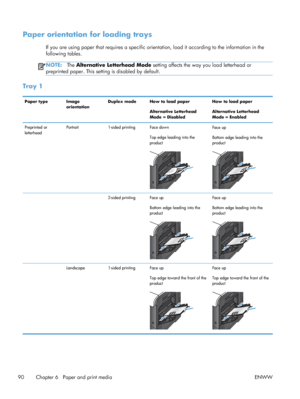 Page 108Paper orientation for loading trays
If you are using paper that requires a specific orientation, load it according to the information in the
following tables.
NOTE: The Alternative Letterhead Mode  setting affects the way you load letterhead or
preprinted paper. This setting is disabled by default.
Tray 1
Paper type Image
orientationDuplex mode How to load paper
Alternative Letterhead
Mode = Disabled How to load paper
Alternative Letterhead
Mode = Enabled
Preprinted or
letterhead Portrait
1-sided...