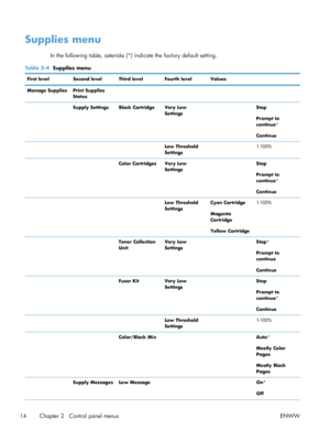 Page 32Supplies menu
In the following table, asterisks (*) indicate the factory default setting.
Table 2-4  Supplies menu
First level Second level Third level Fourth level Values  
Manage Supplies Print Supplies Status    
  Supply Settings Black Cartridge Very Low
Settings 
Stop
Prompt to
continue*
Continue
   Low Threshold Settings 1-100%
   Color Cartridges Very Low
Settings 
Stop
Prompt to
continue*
Continue
   Low Threshold SettingsCyan Cartridge
Magenta
Cartridge
Yellow Cartridge 1-100%
   Toner...