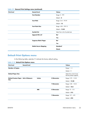 Page 41Table 2-9  General Print Settings menu (continued)
First level Second level Values
  Font NumberRange: 0 – 999
Default = 0
  Font PitchRange: 0.44 – 99.99
Default = 10
  Font Point SizeRange: 4.00 – 999.75
Default = 12.00
  Symbol SetSelect from a list of symbol sets.
  Append CR to LF No*
Yes
  Suppress Blank PagesNo*
Yes
  Media Source MappingStandard*
Classic
Default Print Options menu
In the following table, asterisks (*)  indicate the factory default setting.
Table 2-10  Default Print Options menu...