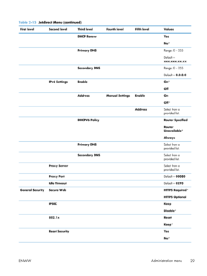 Page 47Table 2-15  Jetdirect Menu (continued)
First level Second level Third level Fourth level Fifth level Values
   DHCP Renew   Yes
No*
   Primary DNS   Range: 0 – 255
Default =
xxx.xxx.xx.xx
   Secondary DNS   Range: 0 – 255
Default = 0.0.0.0
  IPv6 Settings Enable   On*
Off
   AddressManual Settings Enable On
Off*
     AddressSelect from a
provided list.
   DHCPV6 Policy   Router Specified
Router
Unavailable*
Always
   Primary DNS   Select from a
provided list.
   Secondary DNS   Select from a
provided...