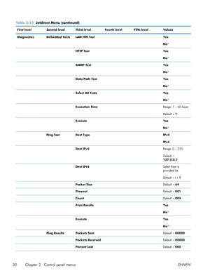 Page 48Table 2-15  Jetdirect Menu (continued)
First level Second level Third level Fourth level Fifth level Values
Diagnostics Embedded Tests LAN HW Test   Yes
No*
   HTTP Test   Yes
No*
   SNMP Test   Yes
No*
   Data Path Test   Yes
No*
   Select All Tests   Yes
No*
   Execution Time   Range: 1 – 60 hours
Default = 1
   Execute   Yes
No*
  Ping TestDest Type    IPv4
IPv6
   Dest IPv4   Range: 0 – 255
Default =
127.0.0.1
   Dest IPv6   Select from a
provided list.
Default = : : 1
   Packet Size  Default  = 64...