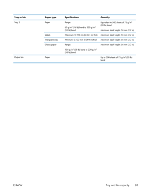 Page 99Tray or binPaper type Specifications Quantity
Tray 3 PaperRange:
60 g/m
2 (16 lb) bond to 220 g/m2
(59 lb) bond Equivalent to 500 sheets of 75 g/m
2
(20 lb) bond
Maximum stack height: 56 mm (2.2 in)
Labels Maximum: 0.102 mm (0.004 in) thick Maximum stack height: 56 mm (2.2 in)
Transparencies Minimum: 0.102 mm (0.004 in) thick Maximum stack height: 56 mm (2.2 in)
Glossy paper Range:
105 g/m
2 (28 lb) bond to 220 g/m2
(58 lb) bond Maximum stack height: 56 mm (2.2 in)
Output bin Paper 
Up to 300 sheets of...