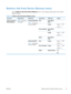 Page 31Retrieve Job From Device Memory menu
Use the Retrieve Job From Device Memory  menu to view listings of jobs stored on the internal
product memory.
Table 2-3   Retrieve Job From Device Memory menu
First level Second level Third level Fourth level Fifth level Values
Retrieve Job From
Device Memory NOTE:
Select from a
list of folders. All Jobs (With PIN)
NOTE:
Individual job
names also appear. Print
Enter PIN to
Print  
  Copies Range: 1 – 9999
Default = 1
Print and Delete Enter PIN to Print  
  Copies...