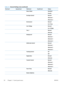 Page 38Table 2-7  General Settings menu (continued)
First level Second level Third level Fourth levelValues
   Heavy Paper Standard*
Smooth
   Envelope Control Normal*
Alternate 1
Alternate 2
   Environment Normal*
Low Temp
   Line Voltage Normal*
Low Voltage
   Tray 1 Normal*
Alternate
   Background Normal*
Alternate 1
Alternate 2
Alternate 3
   Uniformity Control Normal*
Alternate 1
Alternate 2
Alternate 3
   Tracking Control On*
Off
   Registration Normal*
Alternate
   Transfer Control Normal*
Alternate 1...