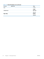 Page 42Table 2-10  Default Print Options menu (continued)
First level Second level  Values
Sides    1-sided *
2-sided
2-Sided Format    Book-style *
Flip-style
Edge to Edge    Enabled
Disabled*
24 Chapter 2   Control panel menus ENWW
 