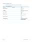 Page 43Display Settings menu
In the following table, asterisks (*) indicate the factory default setting.
Table 2-11  Display Settings menu
First level Second level Values
Display Brightness   Range: -10 to 10
Default = 0
Language   Select from a list of languages that the
product supports.
Show IP Address   Display*
Hide
Inactivity Timeout   Range: 10 – 300 seconds
Default = 60
Clearable Warnings   On
Job*
Continuable Events   Auto continue (10 seconds)*
Press OK to continue
ENWW Administration menu
25
 