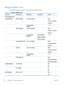 Page 44Manage Supplies menu
In the following table, asterisks (*) indicate the factory default setting.
Table 2-12  Manage Supplies menu
First level Second levelThird levelFourth level Values
Print Supplies Status     
Supply Settings Black Cartridge Very Low Settings  Stop
Prompt to continue*
Continue
   Low Threshold
Settings 1-100%
  Color Cartridges Very Low Settings  Stop
Prompt to continue*
Continue
   Low Threshold
SettingsCyan Cartridge
Magenta Cartridge
Yellow Cartridge1-100%
  Toner Collection Unit...