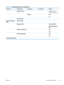 Page 51Table 2-16  Troubleshooting menu (continued)
First level Second levelThird levelFourth level Values
  Component Test  Select from a list of
available components.
   Repeat Off*
On
  Print/Stop Test   
Retrieve Diagnostic
Data Export to USB
   
  Diagnostic Files  Device Data File
Debug Information
File*
  Include Crash Dumps  Off
On*
  Cleanup Debug Info  Off
On*
Generate Debug Data     
ENWW Troubleshooting menu
33
 