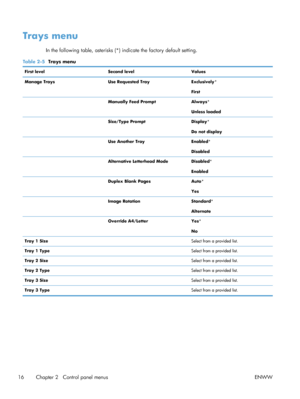 Page 34Trays menu
In the following table, asterisks (*) indicate the factory default setting.
Table 2-5  Trays menu
First level Second level Values
Manage Trays Use Requested TrayExclusively*
First
  Manually Feed PromptAlways*
Unless loaded
  Size/Type PromptDisplay*
Do not display
  Use Another Tray Enabled*
Disabled
  Alternative Letterhead ModeDisabled*
Enabled
  Duplex Blank PagesAuto*
Yes
  Image RotationStandard*
Alternate
  Override A4/LetterYes*
No
Tray 1 Size  Select from a provided list.
Tray 1 Type...