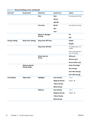 Page 36Table 2-7  General Settings menu (continued)
First level Second level Third level Fourth levelValues
   TimeHour
Minute
AM/PMSet values from the lists.
   Time ZoneMonth
Day
Year Set values from the lists.
   Adjust for Daylight
Savings 
On
Off*
Energy Settings Sleep Timer Settings Sleep/Auto Off Timer  Enable*
Disable
   Sleep/Auto Off After The default value is 45
minutes.
Enter a value between 1
and 120 minutes.
   Wake/Auto On
Events 
All Events*
Network port
Power button only
  Optimum Speed/
Energy...