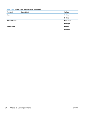 Page 42Table 2-10  Default Print Options menu (continued)
First level Second level  Values
Sides    1-sided *
2-sided
2-Sided Format    Book-style *
Flip-style
Edge to Edge    Enabled
Disabled*
24 Chapter 2   Control panel menus ENWW
 