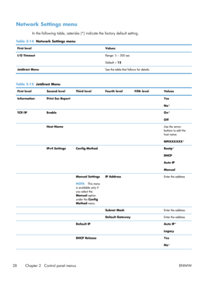 Page 46Network Settings menu
In the following table, asterisks (*) indicate the factory default setting.
Table 2-14  Network Settings menu
First level Values
I/O Timeout Range: 5 – 300 sec
Default = 15
Jetdirect Menu See the table that follows for details.
Table 2-15  Jetdirect Menu
First level Second level Third level Fourth level Fifth level Values
Information Print Sec Report    Yes
No*
TCP/IP Enable   On *
Off
  Host Name   Use  the arrow
buttons to edit the
host name.
NPIXXXXXX *
  IPv4 Settings Config...