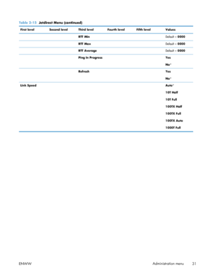 Page 49Table 2-15  Jetdirect Menu (continued)
First level Second level Third level Fourth level Fifth level Values
   RTT Min  Default  = 0000
   RTT Max  Default  = 0000
   RTT Average  Default  = 0000
   Ping In Progress   Yes
No*
   Refresh   Yes
No*
Link Speed      Auto*
10T Half
10T Full
100TX Half
100TX Full
100TX Auto
1000T Full
ENWW Administration menu
31
 