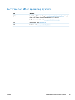 Page 63Software for other operating systems
OSSoftware
UNIX For HP-UX and Solaris networks, go to 
www.hp.com/go/jetdirectunix_software to install
model scripts using the HP Jetdirect printer installer (HPPI) for UNIX.
For the latest model scripts, go to 
www.hp.com/go/unixmodelscripts .
Linux For information, go to 
www.hplip.net.
SAP For drivers, go to 
www.hp.com/go/sap/drivers
ENWW Software for other operating systems
45
 