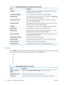 Page 190Table 10-3  HP Embedded Web Server General tab (continued)
Menu Description
AutoSend Configure the product to send automated e-mails regarding product configuration
and supplies to specific e-mail addresses.
Control Panel Snapshot Shows an image of the current screen on the control-panel display.
Edit Other Links Add or customize a link to another Web site. This link appears in the  Other Links
area on all HP Embedded Web Server pages.
Ordering Information Enter information about ordering replacement...