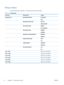 Page 34Trays menu
In the following table, asterisks (*) indicate the factory default setting.
Table 2-5  Trays menu
First level Second level Values
Manage Trays Use Requested TrayExclusively*
First
  Manually Feed PromptAlways*
Unless loaded
  Size/Type PromptDisplay*
Do not display
  Use Another Tray Enabled*
Disabled
  Alternative Letterhead ModeDisabled*
Enabled
  Duplex Blank PagesAuto*
Yes
  Image RotationStandard*
Alternate
  Override A4/LetterYes*
No
Tray 1 Size  Select from a provided list.
Tray 1 Type...