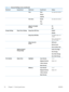 Page 36Table 2-7  General Settings menu (continued)
First level Second level Third level Fourth levelValues
   TimeHour
Minute
AM/PMSet values from the lists.
   Time ZoneMonth
Day
Year Set values from the lists.
   Adjust for Daylight
Savings 
On
Off*
Energy Settings Sleep Timer Settings Sleep/Auto Off Timer  Enable*
Disable
   Sleep/Auto Off After The default value is 45
minutes.
Enter a value between 1
and 120 minutes.
   Wake/Auto On
Events 
All Events*
Network port
Power button only
  Optimum Speed/
Energy...