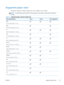 Page 93Supported paper sizes
This product supports a number of paper sizes, and it adapts to various media.
NOTE:To obtain best results, select the correct paper size and type in the printer driver before
printing.
Table 6-1   Supported paper and print media sizes
Size and dimensions Tray 1Tray 2Tray 3 (optional)
Letter
215.9 x 279 mm (8.5 x 11 in)
Legal
215.9 x 355.6 mm (8.5 x 14 in) 
A4
210 x 297 mm (8.27 x 11.69 in)
RA4
215 x 305 mm (8.47 x 12.01 in) 
A5
148 x 210 mm (5.83 x 8.27 in)
B5 (JIS)
182 x 257 mm...