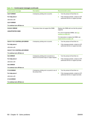 Page 162Control panel messageDescriptionRecommended action
52.XY ERROR
For help press 
alternates with
52.XY ERROR
To continue turn off then on
A temporary printing error occurred.1.Turn the product off and then on.
2. If the message persists, contact an HP-
authorized service or support provider.
53.X0.01 ERROR
UNSUPPORTED DIMMThe product does not support the DIMM.Replace the DIMM with one that the product
supports.
For a list of supported DIMMs, see 
Part
numbers on page 201.
For instructions to replace the...