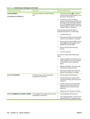 Page 164Control panel messageDescriptionRecommended action
79.XXXX ERROR
To continue turn off then onThe product detected a critical hardware
error.1.Press the stop button  to clear the
print job from the product memory. Turn
the product off and then on.
2. Try printing a job from a different
program. If the job prints, go back to the
first program and try printing a different
file. If the message displays only with a
certain program or print job, contact the
software vendor for assistance.
If the message...