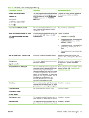 Page 165Control panel messageDescriptionRecommended action
ACCEPT BAD SIGNATURE?
Yes press OK
alternates with
ACCEPT BAD SIGNATURE?
No press The product is performing a remote firmware
upgrade, the first-time code signing does not
match the signature, and the SIGNATURE
CHECK  menu is set to the PROMPT IF
BAD  option.Download the correct firmware upgrade file
for this product, and then reinstall the
upgrade.
Access denied MENUS LOCKEDThe product control-panel function you are
trying to use has been locked to...