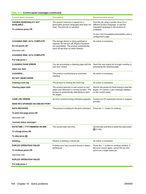 Page 166Control panel messageDescriptionRecommended action
CHOSEN PERSONALITY NOT
AVAILABLE
To continue press OKThe product received a request for a
personality (product language) that does not
exist. The print job is canceled.Print the job using a printer driver for a
different product language, or add the
requested language to the product (if
available).
To see a list of available personalities, print a
configuration page.
CLEANING DISK % COMPLETE
Do not power off
alternates with
CLEANING DISK % COMPLETE
For...