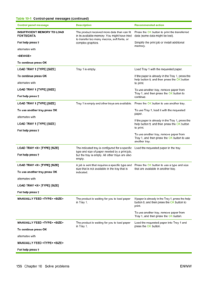 Page 168Control panel messageDescriptionRecommended action
INSUFFICIENT MEMORY TO LOAD
FONTS/DATA
For help press 
alternates with

To continue press OK
The product received more data than can fit
in its available memory. You might have tried
to transfer too many macros, soft fonts, or
complex graphics.Press the OK button to print the transferred
data (some data might be lost).
Simplify the print job or install additional
memory.
LOAD TRAY 1 [TYPE] [SIZE]
To continue press OK
alternates with
LOAD TRAY 1 [TYPE]...