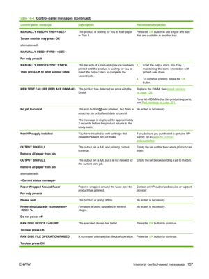 Page 169Control panel messageDescriptionRecommended action
MANUALLY FEED  
To use another tray press OK
alternates with
MANUALLY FEED  
For help press The product is waiting for you to load paper
in Tray 1.Press the OK button to use a type and size
that are available in another tray.
MANUALLY FEED OUTPUT STACK
Then press OK to print second sidesThe first side of a manual duplex job has been
printed and the product is waiting for you to
insert the output stack to complete the
second side.1. Load the output stack...