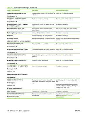 Page 170Control panel messageDescriptionRecommended action
RAM DISK FILE SYSTEM IS FULL
To clear press OKThe specified file system is full and cannot be
written to.Press the OK button to continue.
RAM DISK IS WRITE PROTECTED
To clear press OKThe device cannot be written to.Press the  OK button to continue.
READING  XXXX files
found XXXX supportedThe product is reading the files in the USB
folder.No action is necessary.
Request accepted please waitThe request to print an internal page is
waiting to print.Wait for...