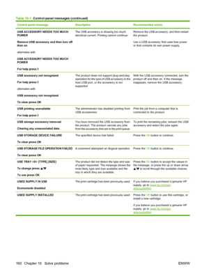 Page 172Control panel messageDescriptionRecommended action
USB ACCESSORY NEEDS TOO MUCH
POWER
Remove USB accessory and then turn off
then on
alternates with
USB ACCESSORY NEEDS TOO MUCH
POWER
For help press The USB accessory is drawing too much
electrical current. Printing cannot continue.Remove the USB accessory, and then restart
the product.
Use a USB accessory that uses less power
or that contains its own power supply.
USB accessory not recognized
For help press 
alternates with
USB accessory not recognized...