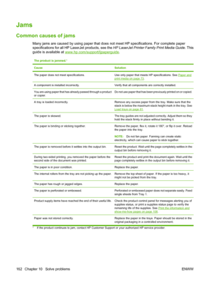 Page 174Jams
Common causes of jams
Many jams are caused by using paper that does not meet HP specifications. For complete paper
specifications for all HP LaserJet products, see the HP LaserJet Printer Family Print Media Guide. This
guide is available at 
www.hp.com/support/ljpaperguide .
The product is jammed.1
CauseSolution
The paper does not meet specifications.Use only paper that meets HP specifications. See Paper andprint media on page 73.
A component is installed incorrectly.Verify that all components are...