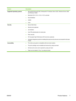 Page 19FeatureDescription
Supported operating systems●Microsoft® Windows® 2000, Windows® XP, Windows Server 2003, Windows Server 2008,
and Windows Vista®
● Macintosh OS X V10.3, V10.4, V10.5, and later
● Novell NetWare
● UNIX®
● Linux
Security●Secure Disk Erase
● Security lock (optional)
● Job retention
● User PIN authentication for stored jobs
● IPsec security
● HP encrypted High Performance EIO hard drive (optional)
● Hardware integration pocket for installing third-party security devices (not included for...